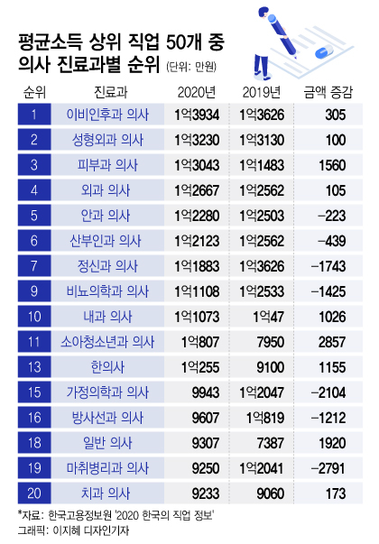 대형병원도 의사 없어 사망 대형병원도 의사 없어 사망
