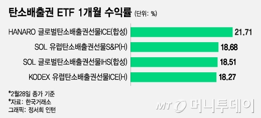 한달새 최고 21% 오른 '탄소배출권 ETF'… 투자전략 어떻게?