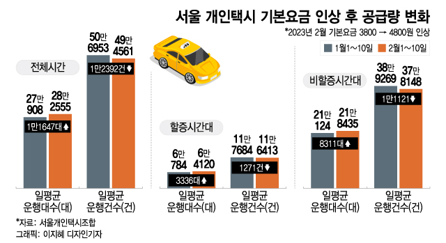 "2150원이면 OK" 심야버스로 우르르…텅 빈 택시는 웁니다