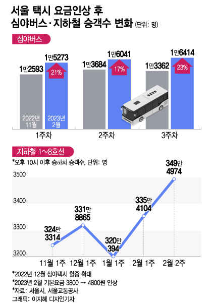 "2150원이면 OK" 심야버스로 우르르…텅 빈 택시는 웁니다