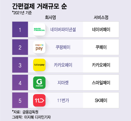 e커머스 '페이'도 오프라인 매장 활용도 높인다