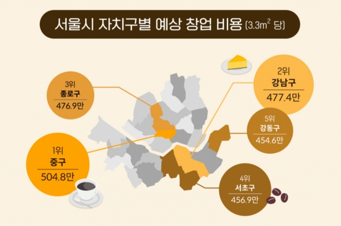 서울에서 평당 카페 창업 비용 강남·서초보다 '이곳' 더 높다
