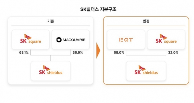 발렌베리家·SK스퀘어 "SK쉴더스 공동경영…글로벌로 간다"