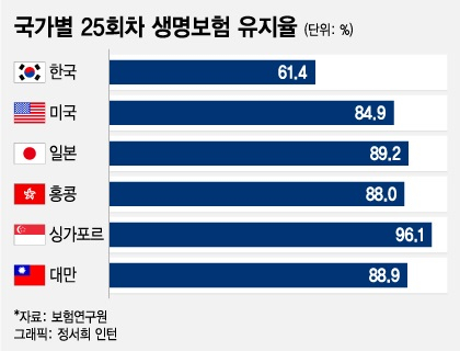 "결혼 안 하는데, 생명보험을 왜?"…MZ도 외면한 생보사