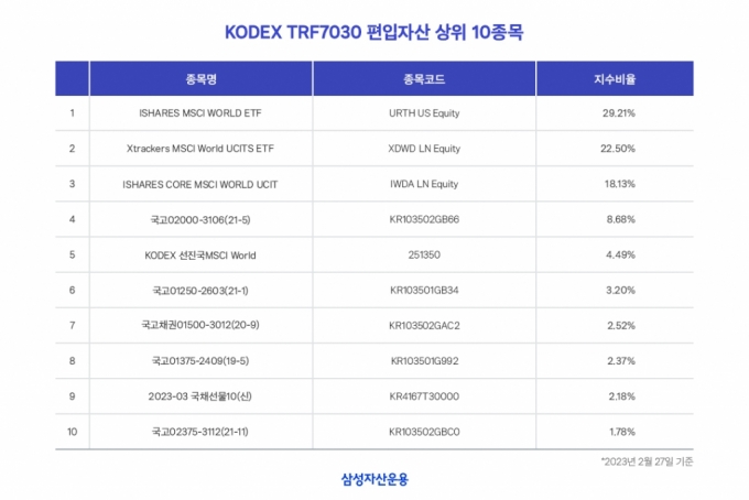 'KODEX TRF7030' 편입자산 상위 10종목/사진=삼성자산운용