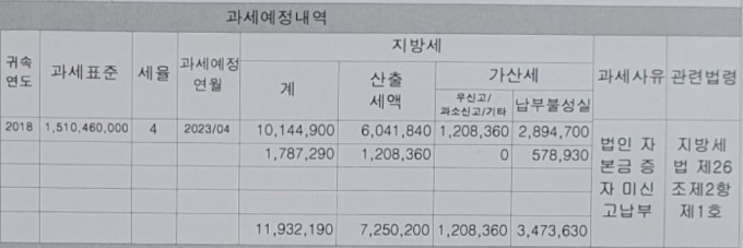 강남구청이 2월20일 A사에 예고통지 한 과세내역