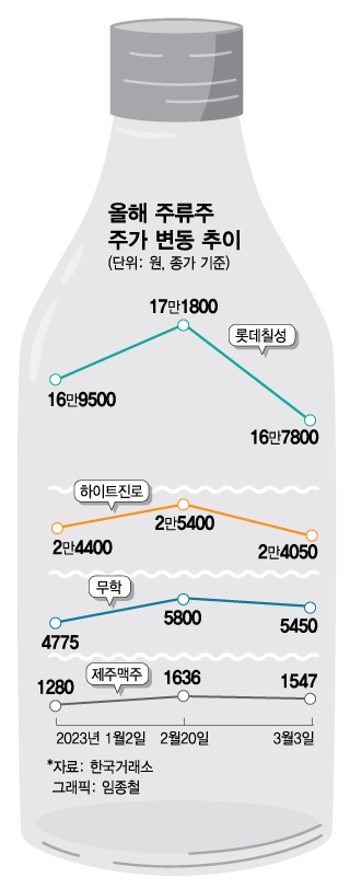 Liquor stocks surged on expectations of “wheat prices rising”, weakened by government brakes