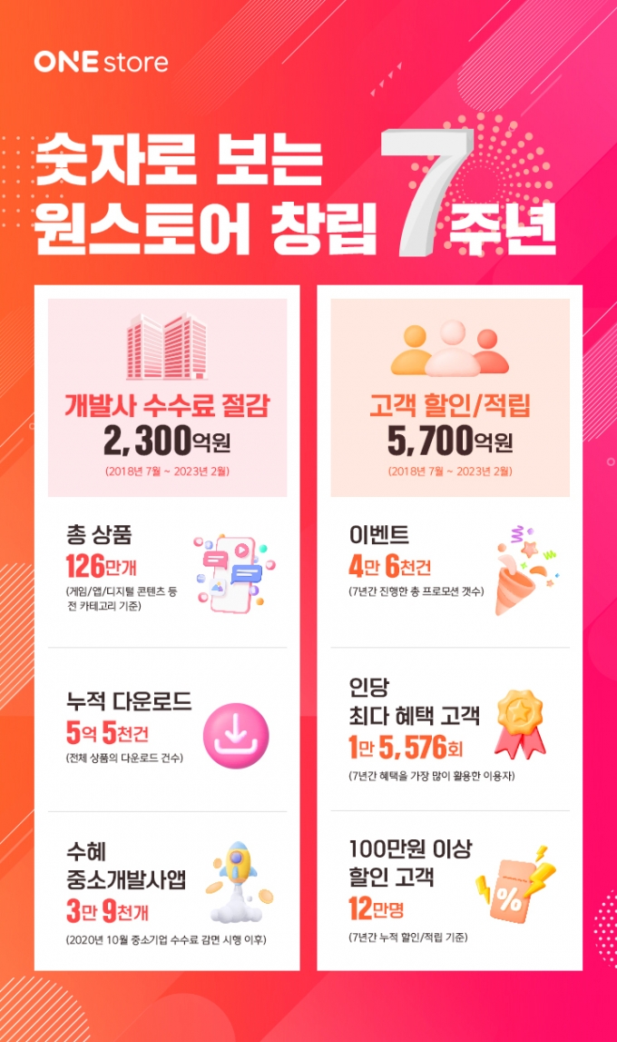 /자료=원스토어