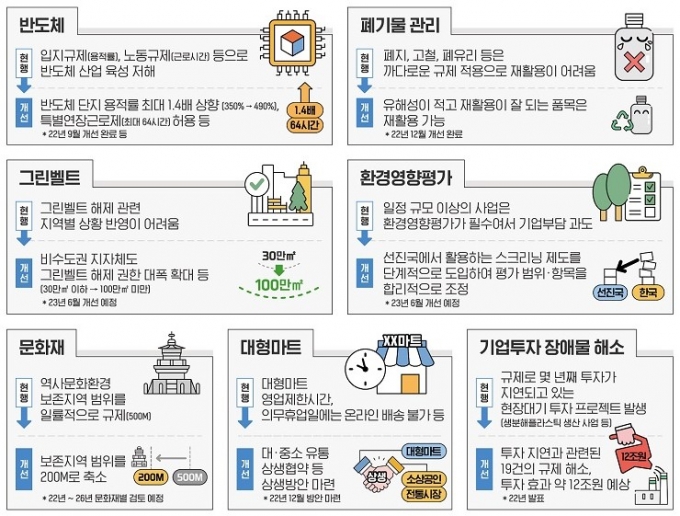 오창 이차전지 공장 등 규제풀고 2.8조 투자유치..."수출 활성화"