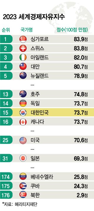 북한의 경제자유지수가 29년째 &#039;세계 꼴찌&#039;를 기록했다. 한국은 70점 이상의 점수를 받으며 전 세계 15위에 올랐다. /사진=김현정 디자인기자