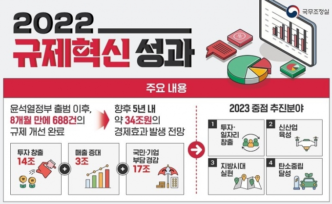 尹정부 1년 규제혁신으로 34조 경제효과..."신산업 규제 확 푼다" - 머니투데이
