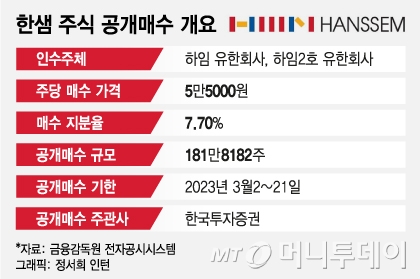 한샘, 공개매수에 주가 20%↑…IMM PE, 지분 1000억 더 늘린다