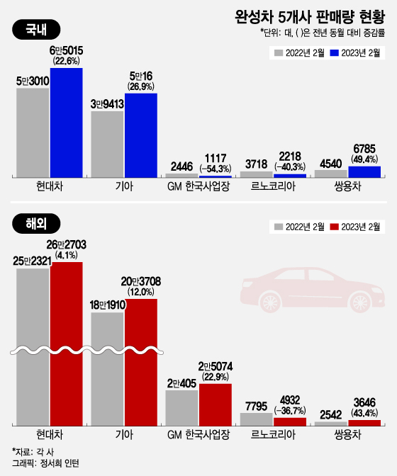 2월 판매량 끌어올린 車업계…수출감소에 르노코리아 홀로 '쓴맛'