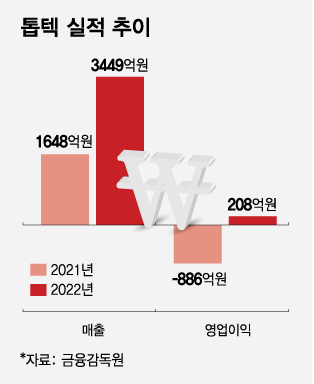 흑자전환 톱텍의 무서운 수주력, 두달만에 3년치 일감 확보