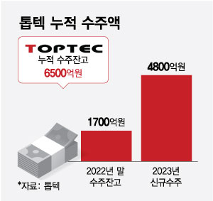 흑자전환 톱텍의 무서운 수주력, 두달만에 3년치 일감 확보