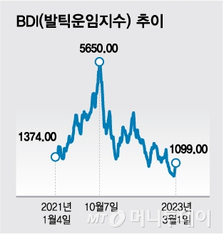 공급 부족·수요 폭증 벌크선, 팬오션 신고가 간다…HMM은 눈물