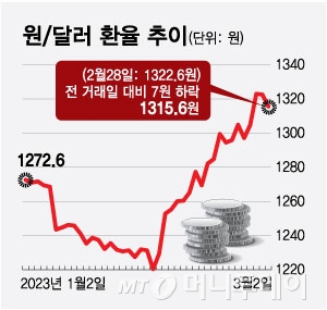 200원 급락하다 100원 급등…롤러코스터 타는 '원/달러 환율'