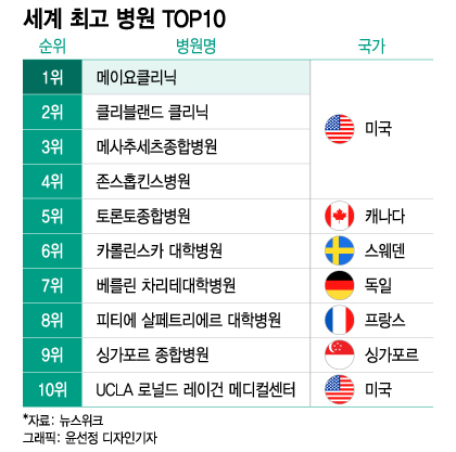 [더차트]'세계 최고 병원' 250곳 떴다…국내 병원 18곳 중 1위는?