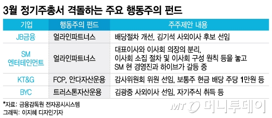 막 오르는 3월 주총 시즌…행동주의 펀드 공세에 시끌시끌