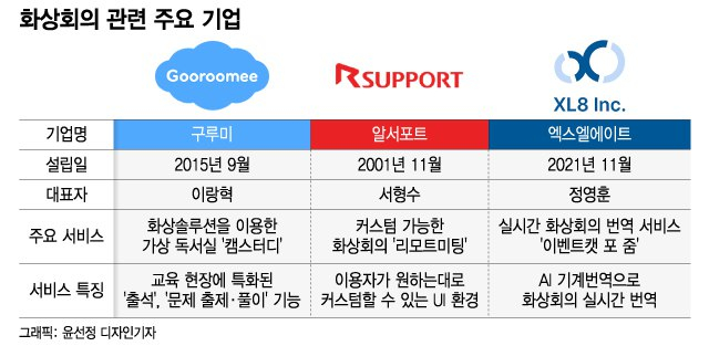 [단독]韓에 둥지튼 세계 1위 화상회의 '줌'…'넥스트 K-줌'은 어디?