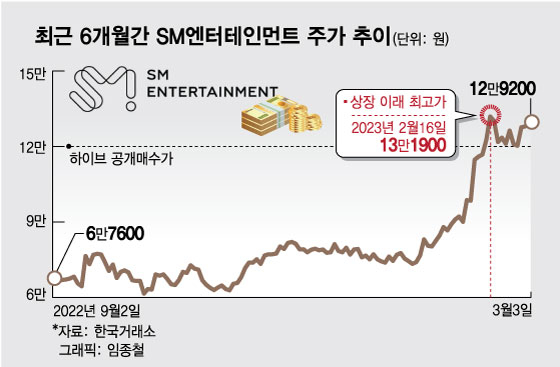 공개매수 실패 하이브 vs 지분 확보 저지된 카카오…SM주가 전망은