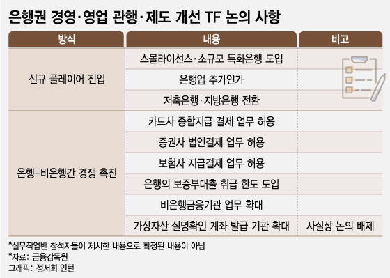 '은행 과점 깨자'…삼성통장·현대통장 나오나
