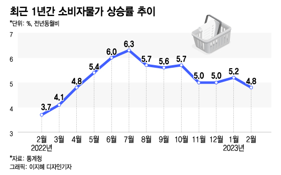 2월 물가 4.8%↑ "10개월 만에 4%대로 둔화"