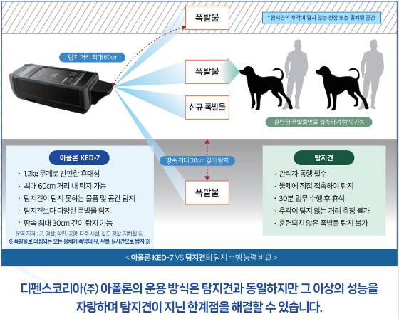 소니드 자회사, 휴대용 나노센서 폭발물탐지기로 대테러 보안시장 노크