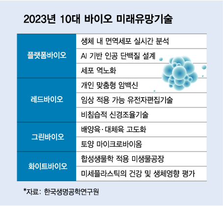 50대 피부세포 20대로 되돌렸다…세상 바꿀 바이오 유망기술 10선