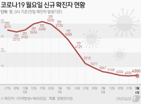 (서울=뉴스1) 양혜림 디자이너 = 질병관리청 중앙방역대책본부(방대본)는 6일 0시 기준 신종 코로나바이러스 감염증(코로나19) 신규 확진자가 4300명 발생했다고 밝혔다.  Copyright (C) 뉴스1. All rights reserved. 무단 전재 및 재배포 금지.