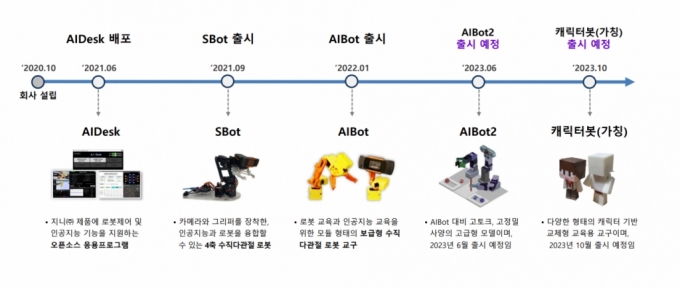 지니로봇 주력제품/사진제공=지니로봇