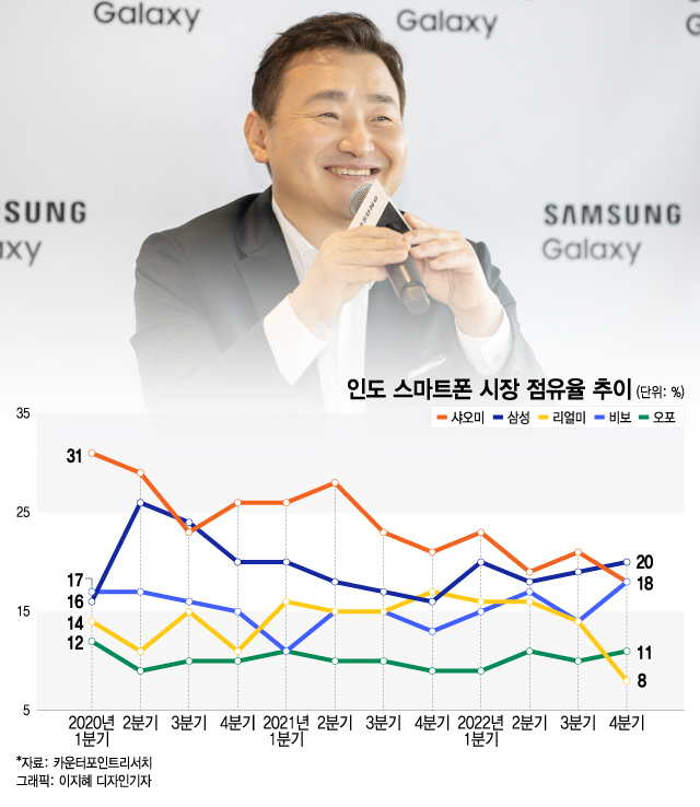 삼성, 신작 없이도 '인도 스마트폰 1위 탈환'…노태문, 약속지켰다