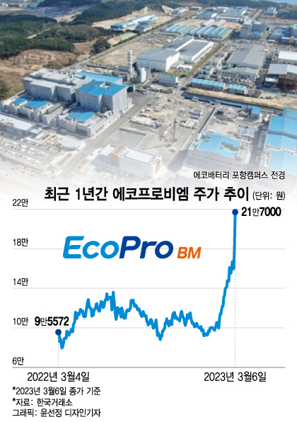 "당신이 짱이랍니다!"…연일 신고가 '사랑의 갓떼리' 136% 급등