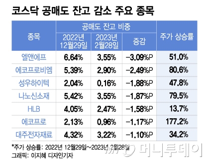 "악! 수천억 손실"…코스닥 깜짝 상승에 공매도 '비명'