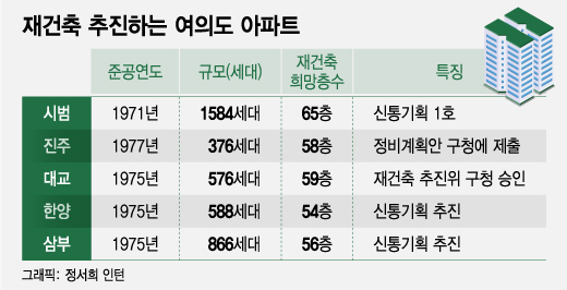 초고층 한강뷰 될 '50살' 여의도 아파트…"5억 더 안 주면 못 팔아"