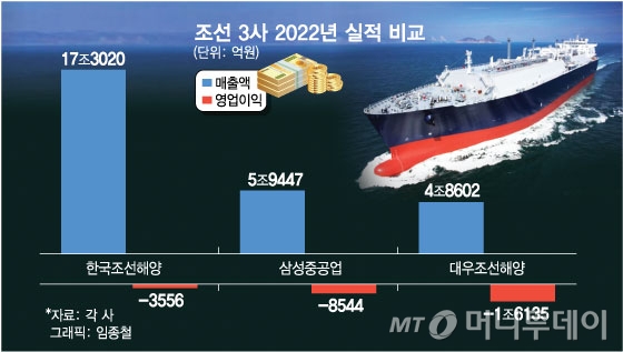 조선 3사 2022년 실적 비교 /그래픽=임종철 디자인기자