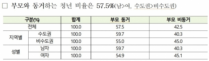 月252만원 벌고 161만원 쓰는 청년…"돈 없어요" 60%는 '캥거루족'