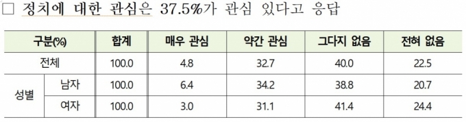 月252만원 벌고 161만원 쓰는 청년…"돈 없어요" 60%는 '캥거루족'