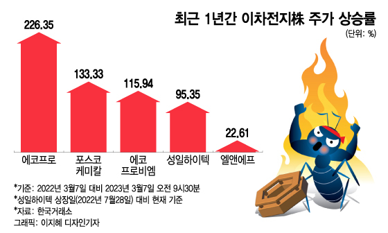 "신고가, 신고가" 이차전지株 돌아가며 축포…"팔아라" 경고 나와