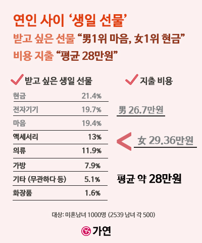 설문조사 표/사진제공=가연