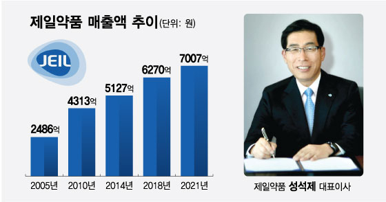 벌써 7연임…제약업계 '20년 CEO' 또 나온다