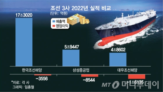 조선 3사 2022년 실적 비교 /그래픽=임종철 디자인기자
