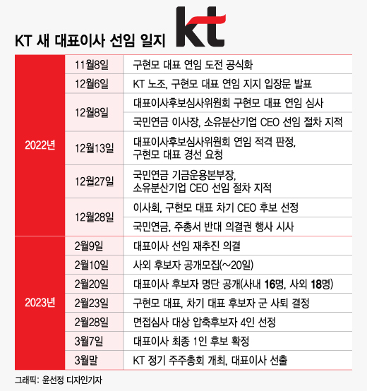 결국 윤경림 택한 KT…與 반발에 '가시밭길' 예고