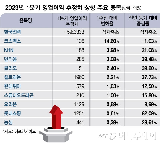 실적도 주가도 '바닥' 지났다…1분기 '서프라이즈' 종목에 주목