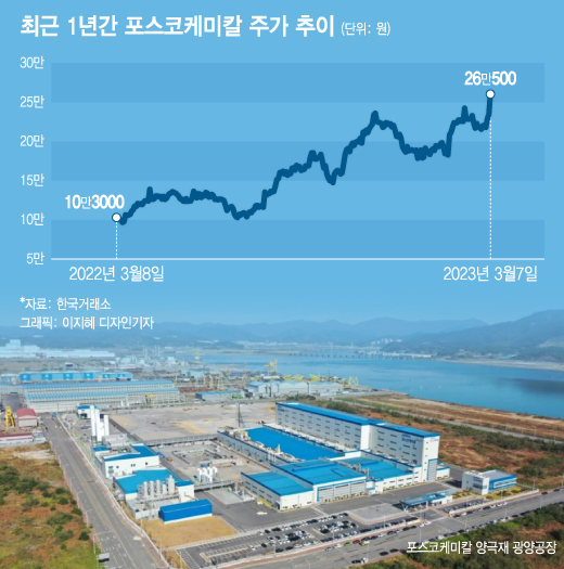 광기의 이차전지株 신고가 랠리…외국계 "SELL" 외쳤다