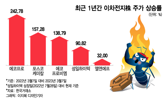 광기의 이차전지株 신고가 랠리…외국계 "SELL" 외쳤다