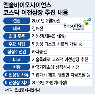 코스닥行 엔솔바이오사이언스 "잠재력 갖춘 신약개발 벤처"