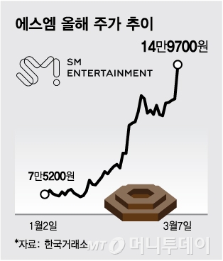 '쩐의 전쟁' 선포한 카카오…카카오엔터 경쟁력 위한 승부수
