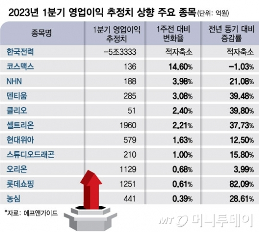 "바닥 찍었나?" 1Q 실적 눈높이 소폭 반등