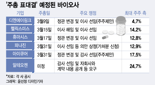 힘세진 주주…바이오사 잇단 경영권 분쟁